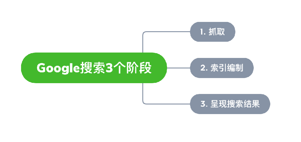 福安市网站建设,福安市外贸网站制作,福安市外贸网站建设,福安市网络公司,Google的工作原理？